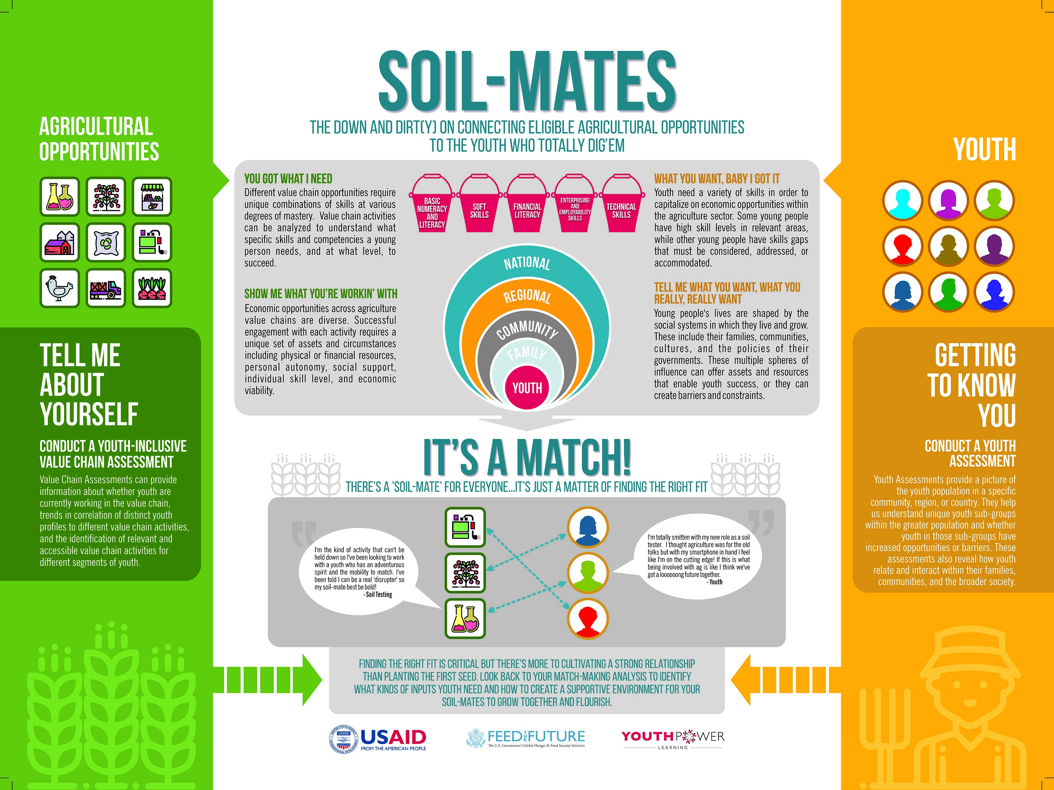 Link to poster for 'Soil Mates: finding the right fit between youth and agriculture opportunities'