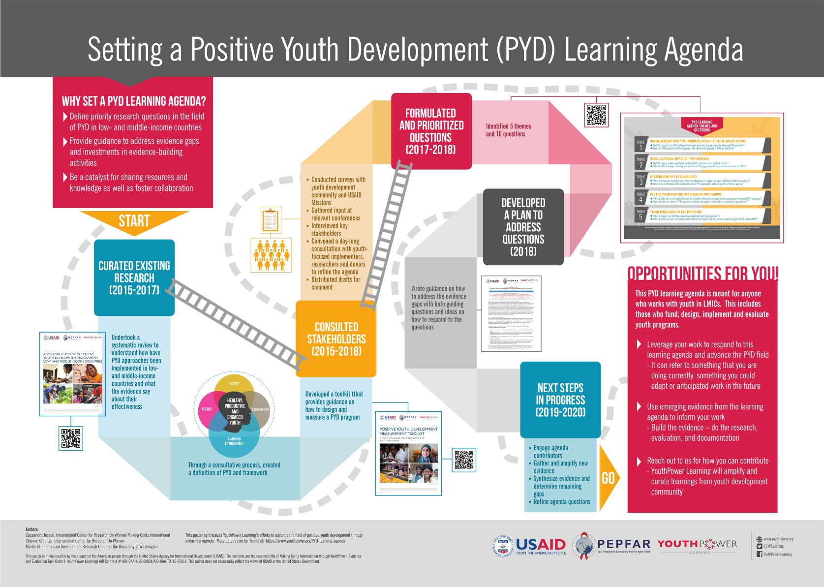 Setting a Positive Youth Development (PYD) Learning Agenda