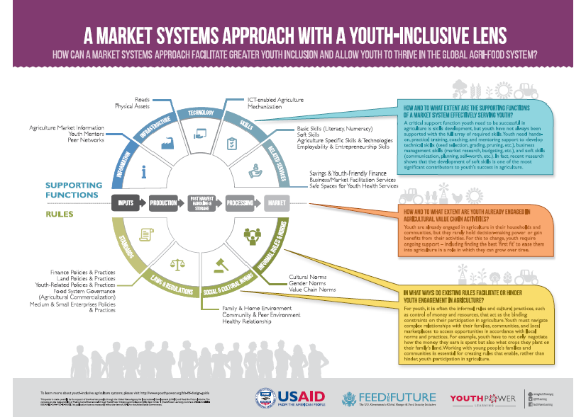 A Market Systems Approach with a Youth-Inclusive Lens