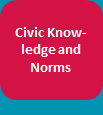 Civic Knowledge and Norms