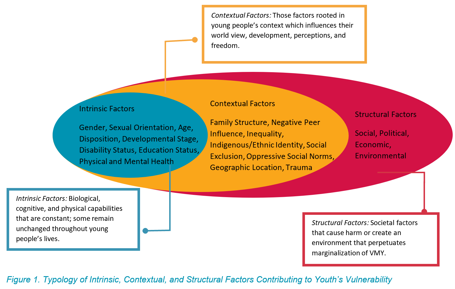 Figure 1. Typology of Intrinsic, Contextual, and Structural Factors Contributing to Youth’s Vulnerability