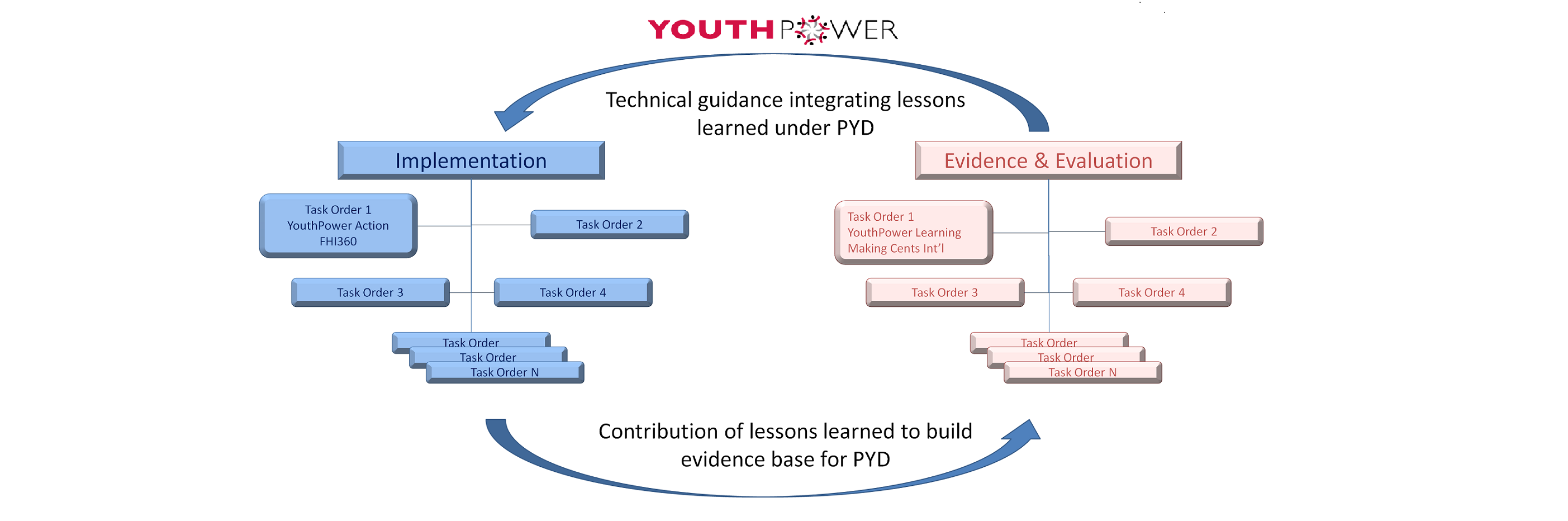 Chart on Two Contracts - One Goal: Improved Youth Programs